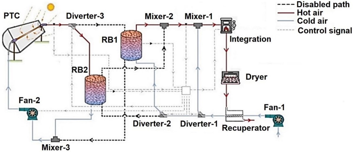 IEA_SolarPACES's tweet image. Concentrated solar thermal #CST integrated with a novel dual-rock bed thermal energy storage for solar industrial process heat: energy and economic analysis

sciencedirect.com/science/articl…

#CSP #solar #thermal #concentrated