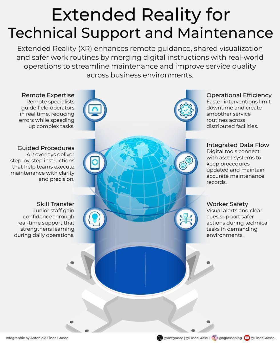 Ronald_vanLoon's tweet image. Extended Reality for Technical Support and Maintenance
by @antgrasso

#Innovation #Technology #EmergingTech