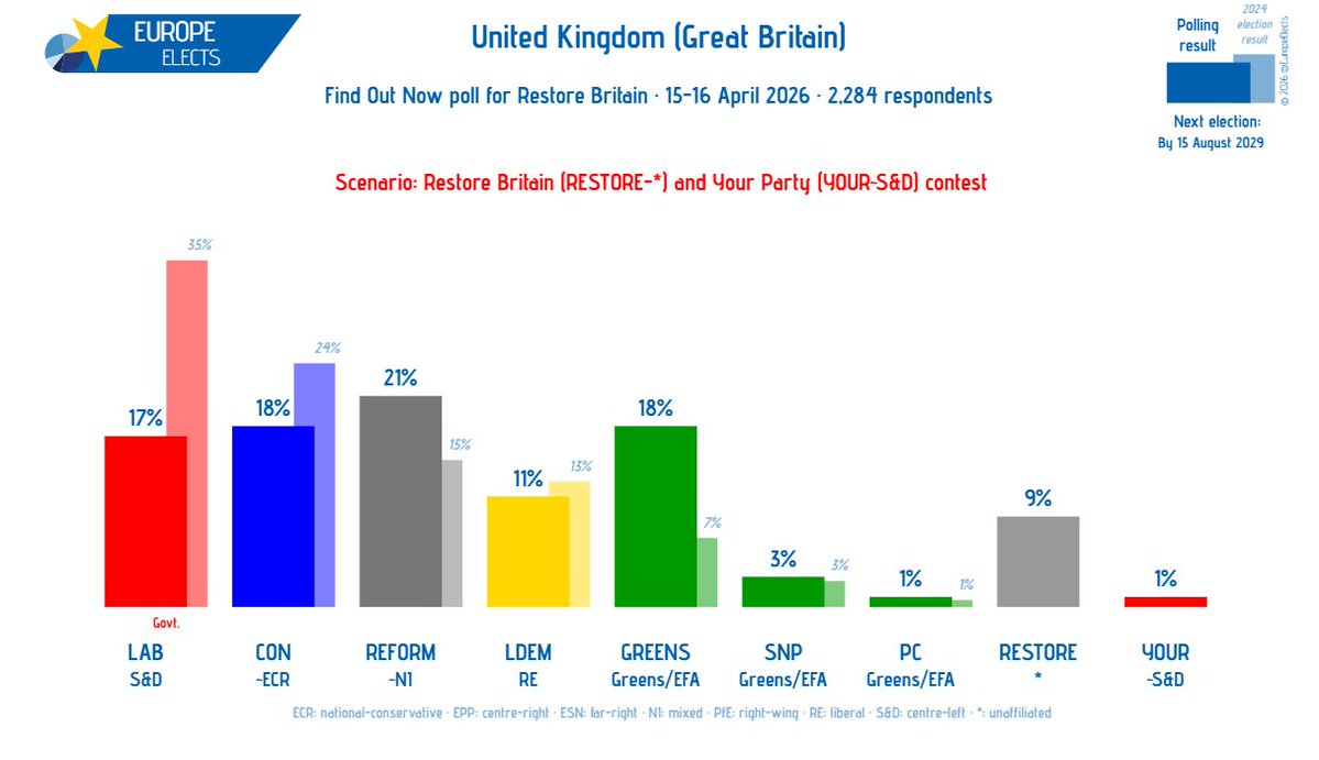 Europe Elects tweet media