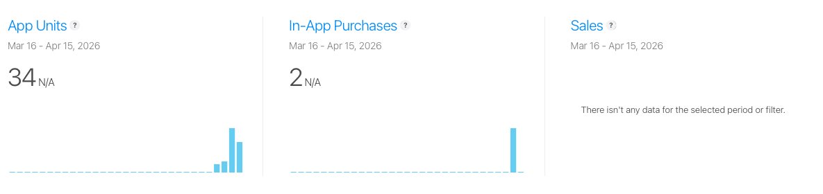 hongreal_'s tweet photo. Day 51 of starting from scratch (again). 

We are 48 hours into the App Store launch and currently sitting at 34 downloads! 

Over a third of those are people I do not know. Knowing that my app is out in the wild actually helping strangers solve their screen time problems is surreal! 

As for revenue, we officially have our first two paying customers! (one is me and the other is my buddy haha)

This whole experience is wild. Back to building!

Check out my app here! https://t.co/pp76z1FnnU
