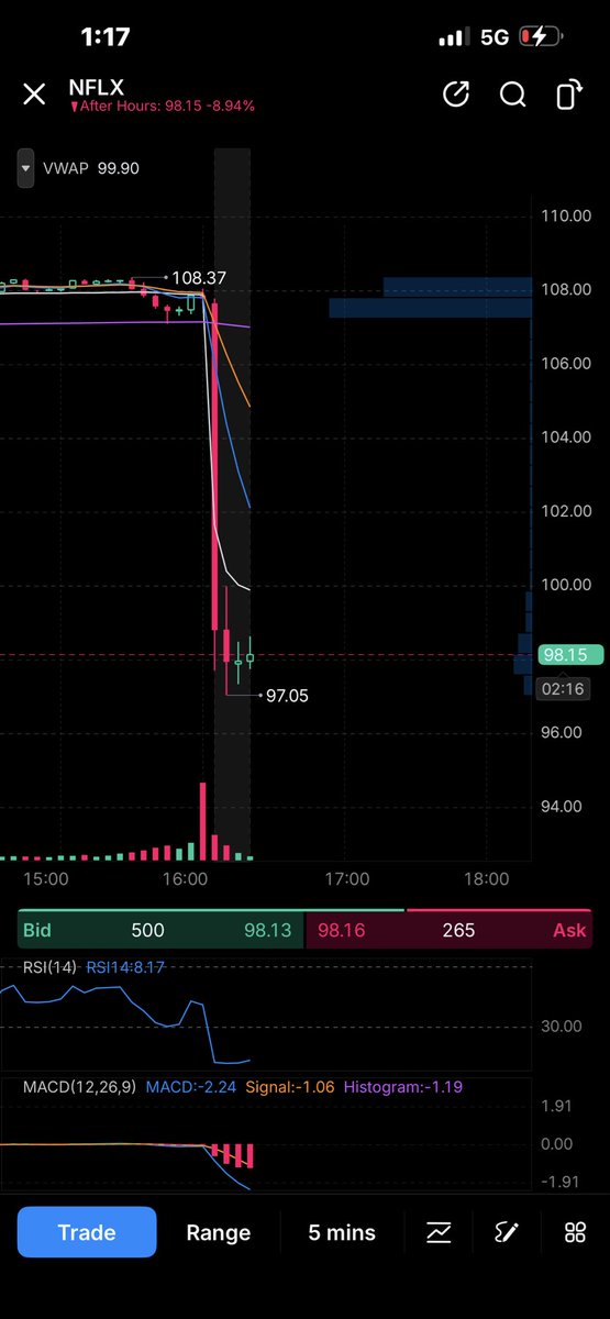 PaperHandsSkip's tweet photo. $NFLX 
Heatmap was showing $98 strike before close ahead of their earnings 🎯 
Can’t wait for the good earnings to come out! 
Be sure to follow @TVATrading and join the discord https://t.co/xiLVHCgpds