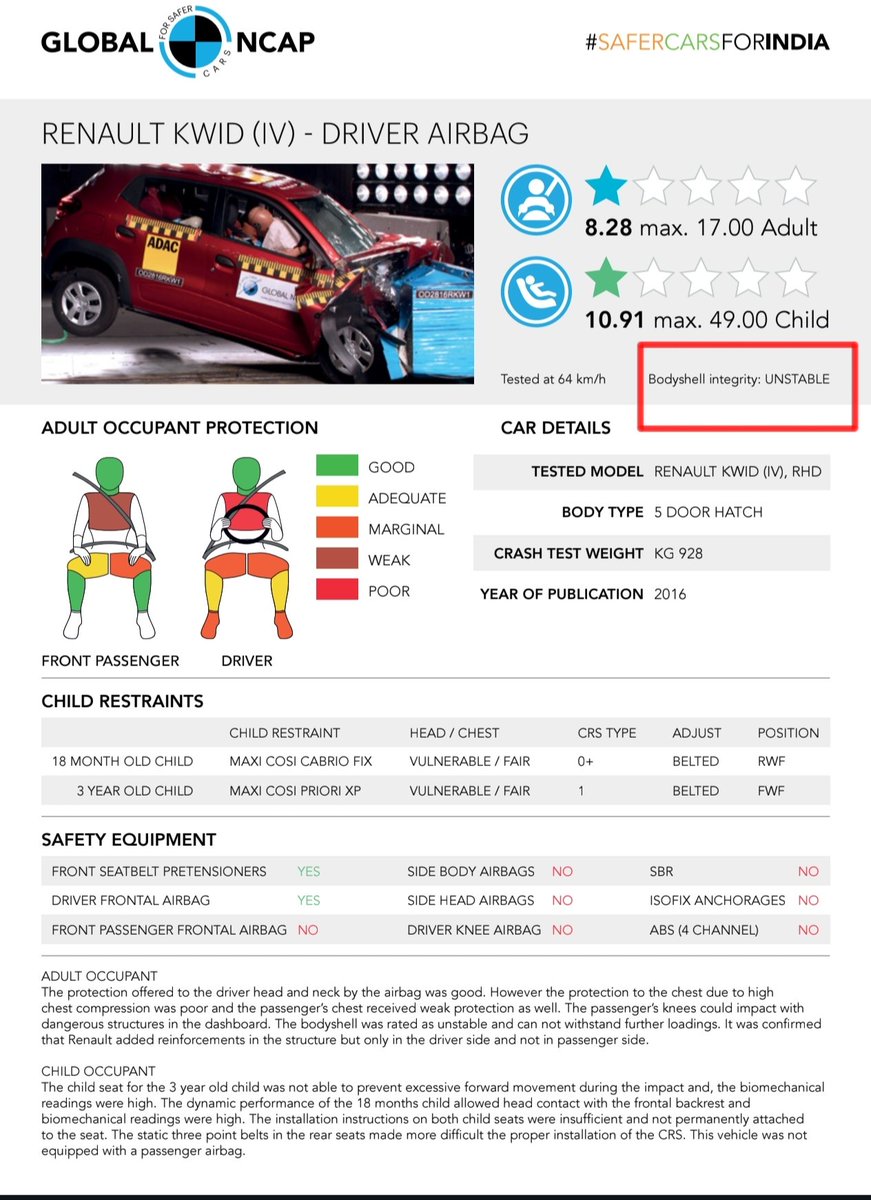 imhariraina's tweet photo. @madhukarg @volklub @RenaultIndia You can check for yourself. Bodyshell integrity: UNSTABLE https://t.co/xRW4fUrB6i