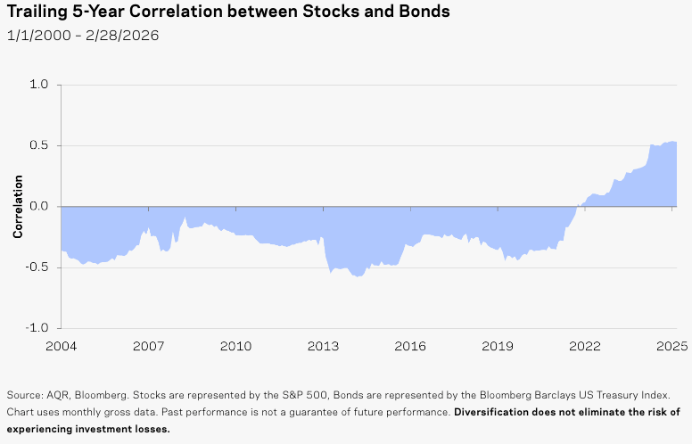 TheIdeaFarm's tweet photo. 📊 𝗖𝗵𝗮𝗿𝘁 𝗼𝗳 𝘁𝗵𝗲 𝗗𝗮𝘆 📊

The stock bond correlation was usually negative from 2000 to 2020, but more often positive from 1900 to 2000.

via @CliffordAsness of @AQRCapital 

https://t.co/5uDxh1i7IK https://t.co/yiUpusP6Qc