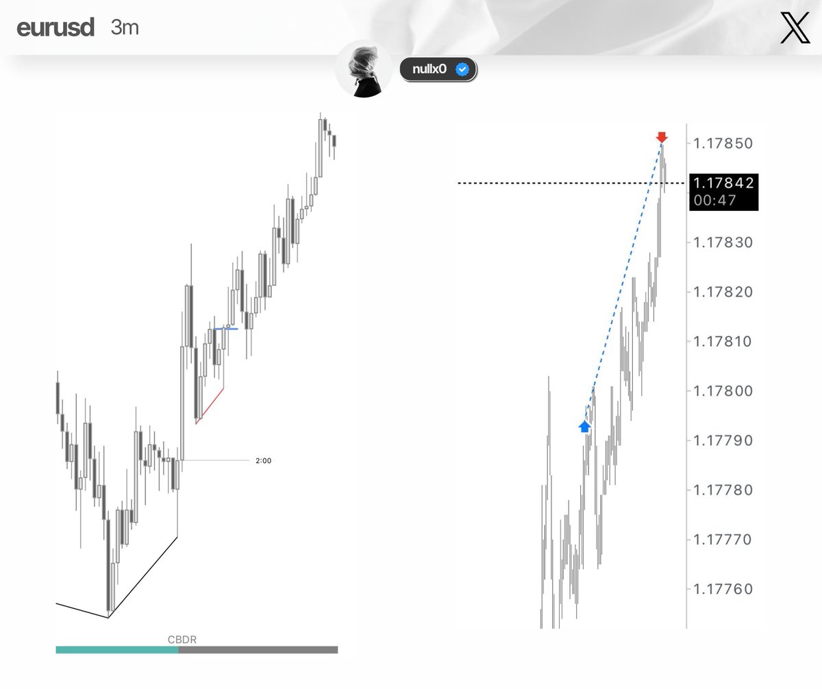 null00000x's tweet photo. Aligning new quarter's phase with reversal signatures
Late one pm session

QT x GXT https://t.co/qXbIT52MSR