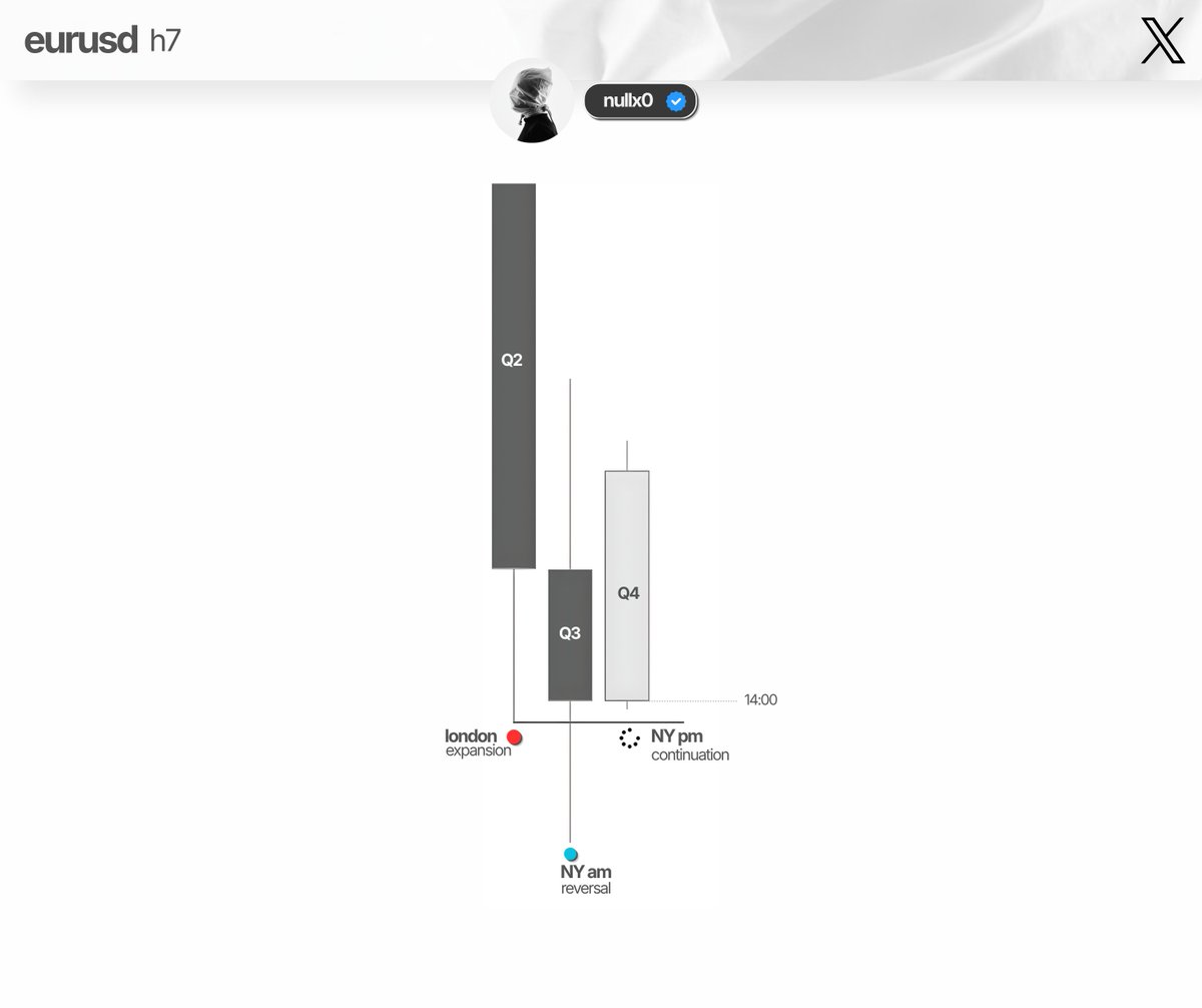 null00000x's tweet photo. Aligning new quarter's phase with reversal signatures
Late one pm session

QT x GXT https://t.co/qXbIT52MSR