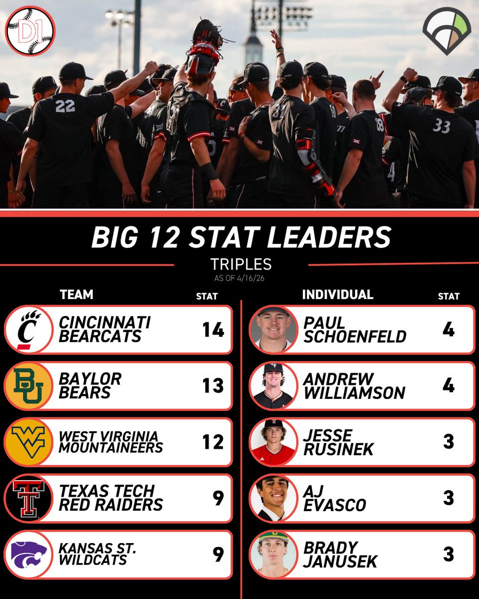 Big 12 on D1Baseball tweet media