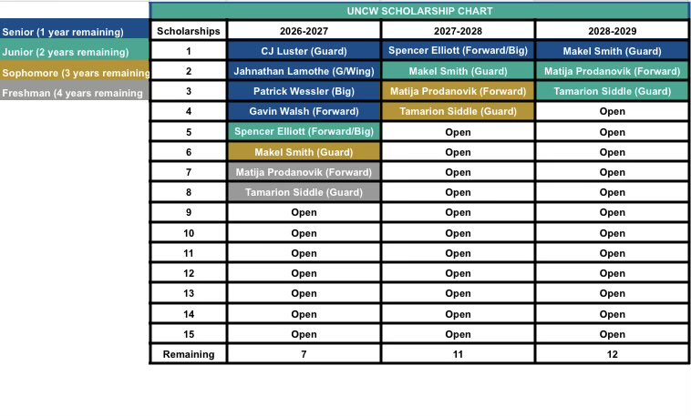 Another update as Tamarion Siddle (<a href="/CoachSiddleUNCW/">Takayo Siddle</a>’s nephew) signs