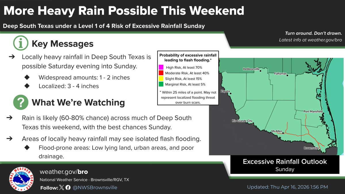 NWSBrownsville's tweet photo. 🌧️ Rain chances increase this weekend, with showers likely Sunday.
⛈️ Isolated thunderstorms are possible, primarily late Sat. into Sun. 
💧 Locally heavy rainfall of 3-4 inches or more may lead to isolated flash flooding.
Visit https://t.co/lwmCdAYn2r for more.
#rgv #txwx #spi https://t.co/GM0RyfStou