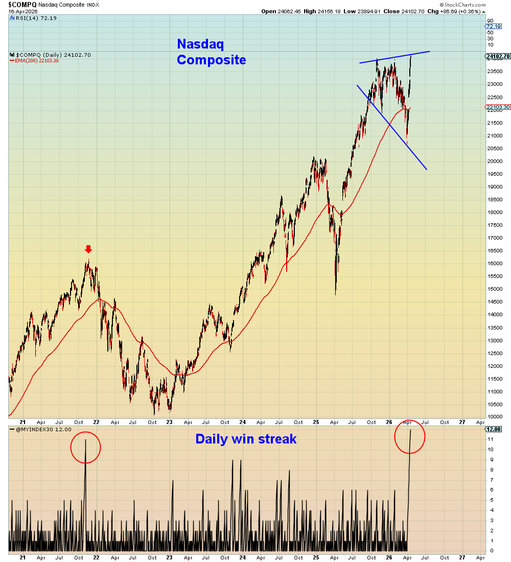 SuburbanDrone's tweet image. Netflix is imploding after hours. Maybe because I ran out of Netflix. I've watched the whole thing. Except the crap. 

According to CNBC this is the longest Nasdaq win streak since 2009:
cnbc.com/2026/04/15/sto…

I don't find long win streaks interesting when they come at bear
