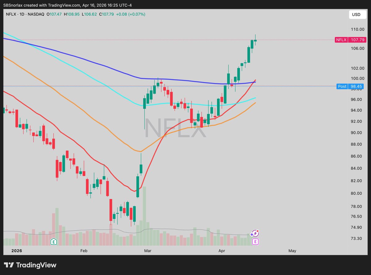 So $NFLX beats earnings by $0.44/share and that sends the stock down 8% just cause of lighter forward guidance