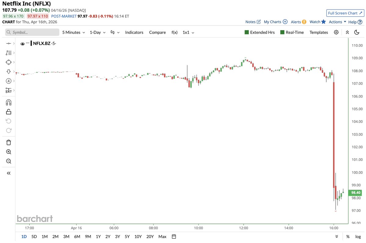 Barchart's tweet image. BREAKING 🚨: Netflix $NFLX

Timberrrrrrrrrrrrrrrr 📉📉📉
