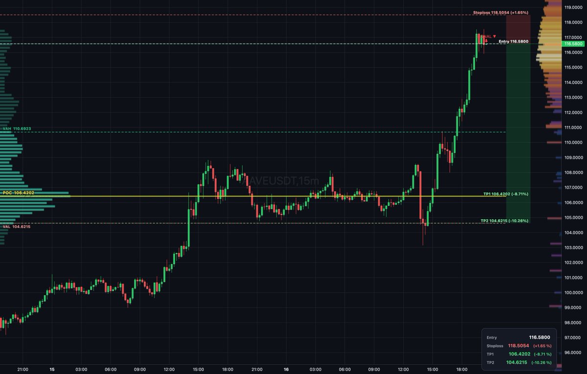 Daily_T_Setups's tweet image. $AAVE auction rotation shows sellers distributing above VAH at 110.692 with thin book and low overhead supply. Entry at 116.580 with bearish delta divergence confirms rejection. Targets TP1 at 106.420 and TP2 at 104.621 for measured extension. #DeFi #VolumeProfile