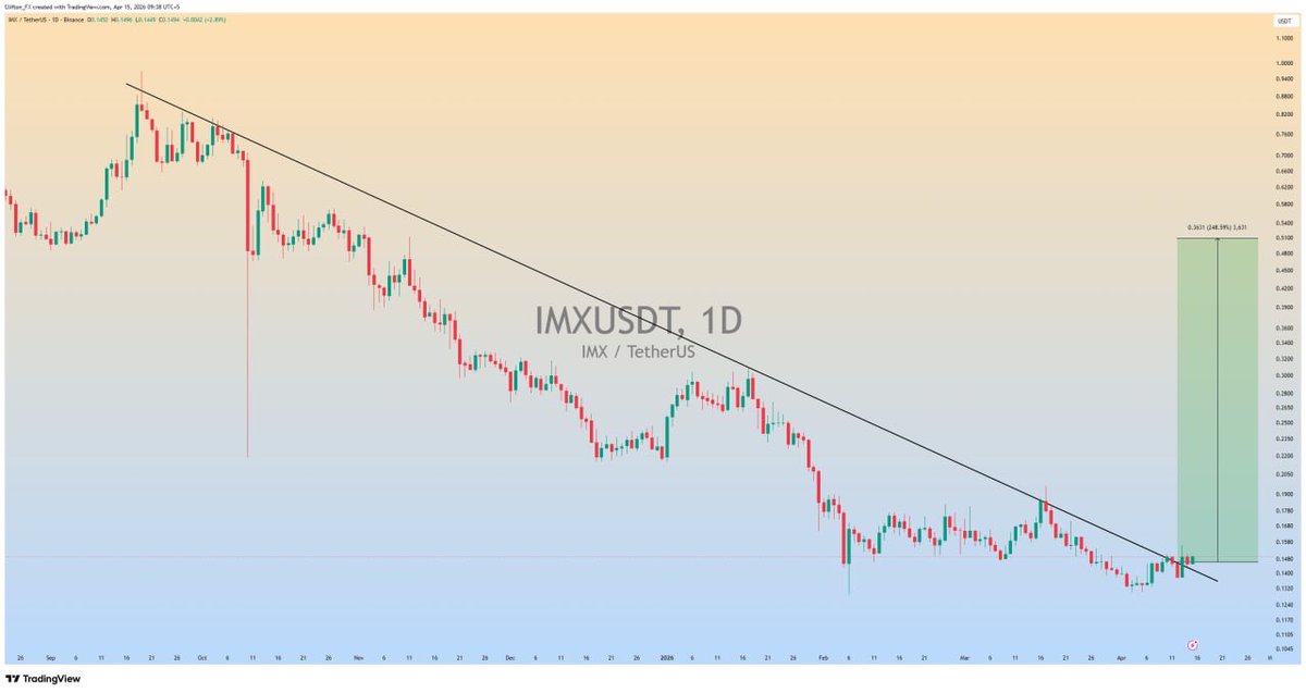 Pr0fitconscious's tweet image. $IMX is getting ready for massive #bullish Rally📈