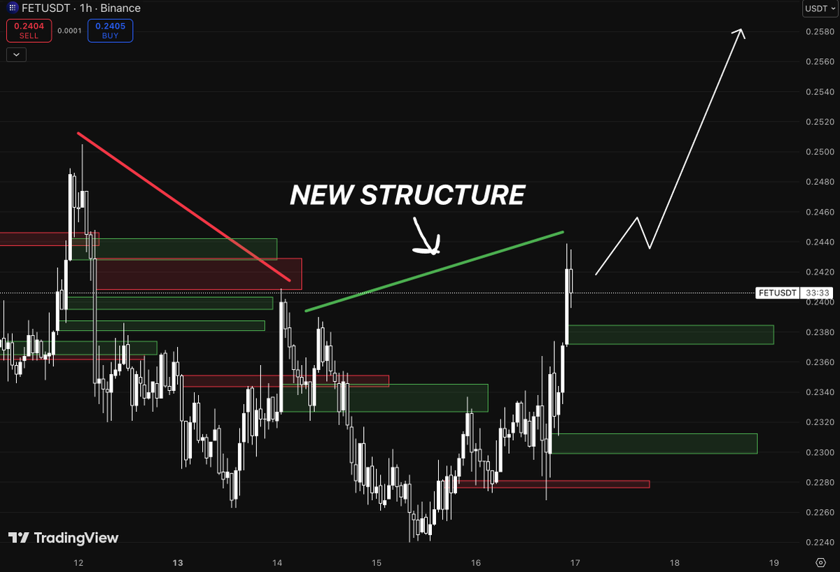 Flippix_sol's tweet photo. $FET JUST FLIPPED STRUCTURE AND MOST PEOPLE ARE STILL BEARISH

this is where the narrative changes

everyone was calling for continuation down
trendline respected
lower highs respected

clean bearish story

until it broke

and that’s the moment that matters

price didn’t just bounce

it shifted structure

higher low formed
trendline reclaimed
momentum came back fast

that impulse you see now?

that’s not random

that’s demand stepping in aggressively

and now we’re in a completely different game

those green zones below

that’s your demand

that’s where buyers already showed up
and they’ll likely defend again

so instead of chasing

smart play is waiting

pullback → reaction → continuation

because parabolic moves don’t start from hype

they start from structure shifts like this

now look at the path drawn

push → pullback → higher high

that’s the clean scenario

and it only works while structure holds

lose the higher low → idea invalid
hold it → trend continues

$FET right now isn’t weak

it just reset

and resets like this
are where real moves begin