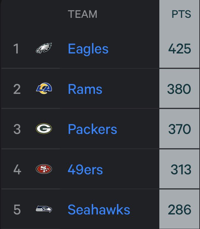 Most playoff points by an NFC team since 2015: