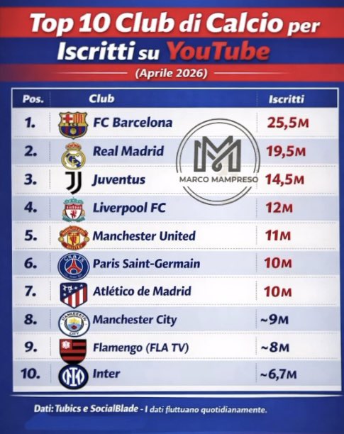 MarcoMampreso's tweet image. 🚨 📈 📊

La classifica dei club calcistici con più iscritti su #YouTube (aprile 2026) evidenzia una netta predominanza europea, con una sola eccezione: il #Flamengo, unica squadra sudamericana presente nella Top 10.

Il club brasiliano #rubronegro si conferma una realtà digitale