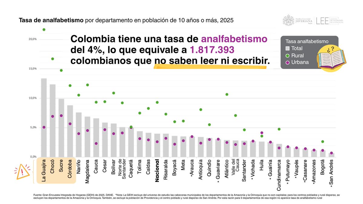 📚Colombia tiene 4% de #analfabetismo.
En departamentos como La Guajira, supera el 13%.
✏️Se acerca el #DíaDelIdioma #DíaDelLibro y vale la pena recordar que 1.817.393 colombianos no saben leer ni escribir, y el analfabetismo es mayor en zonas rurales.