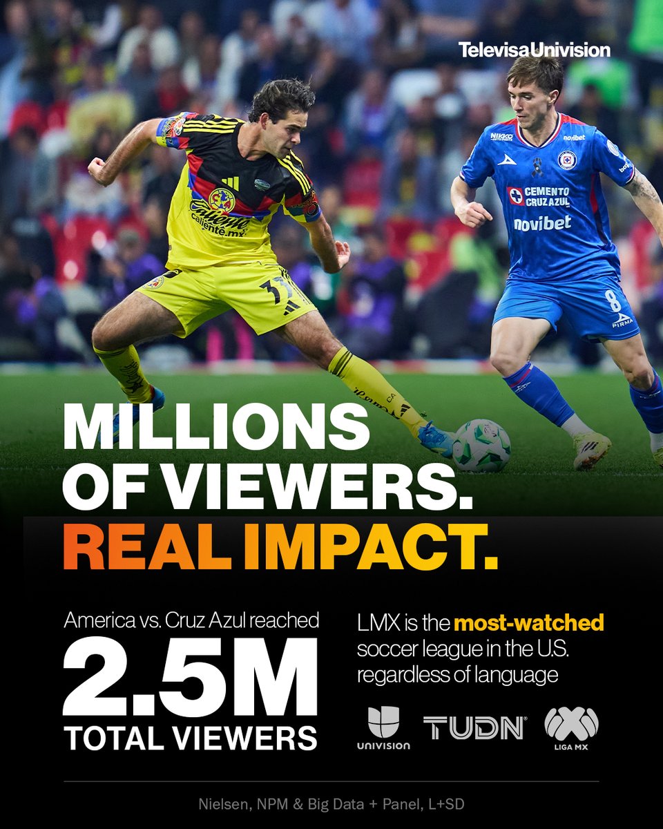 TeleUniCompany's tweet photo. TelevisaUnivision's production of Liga MX dominates soccer ratings in April. Coverage of the América vs. Cruz Azul reached 2.5 Million Total Viewers on Univision, making the Clásico Joven the most watched soccer match of the week.
#TUDN #LMX #MexicanSoccer #TelevisaUnivision https://t.co/R0MKRymwFs