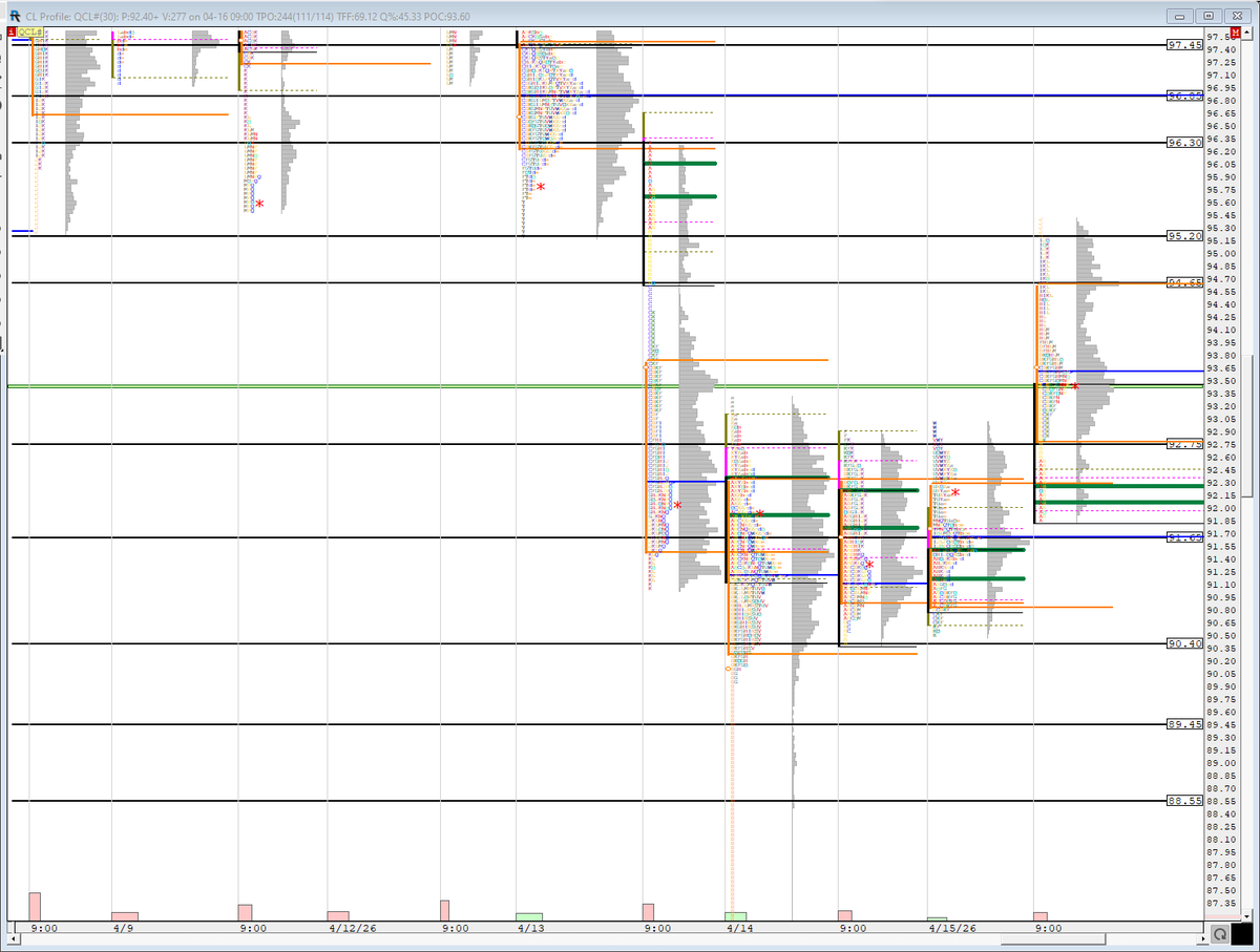 mptraders's tweet image. #CLF Crude oil remains extremely volatile as shifting headlines around the Iran conflict continue to drive rapid swings in sentiment. All key support and resistance levels have been updated on the chart.
#Marketprofile #Volumeprofile #Futurestrading #daytrading #OOTT