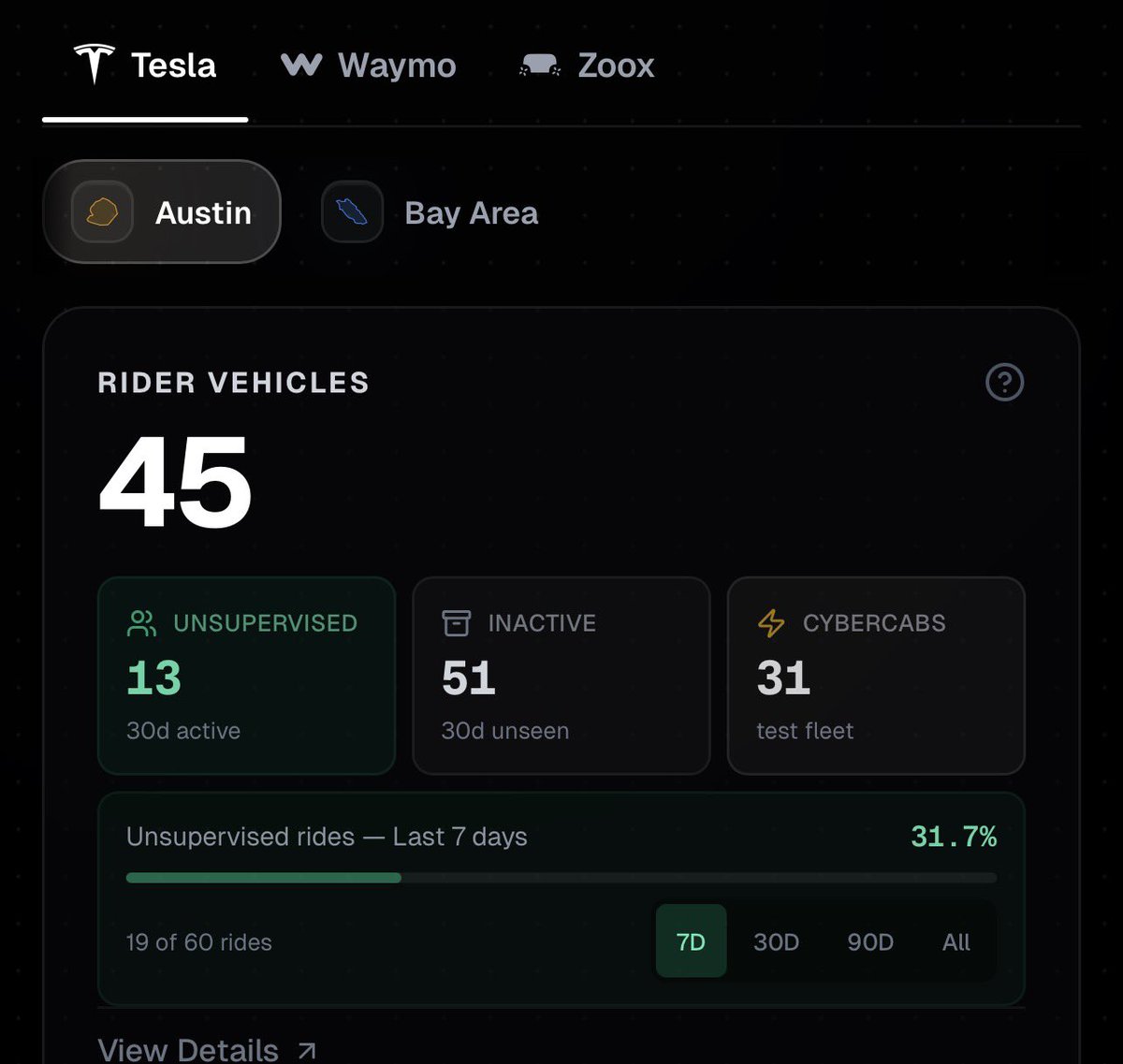 ganeshppai's tweet image. FSD unsupervised progress👇🏼

31.7% rides are unsupervised in Austin 💪🏼#GoldenEra