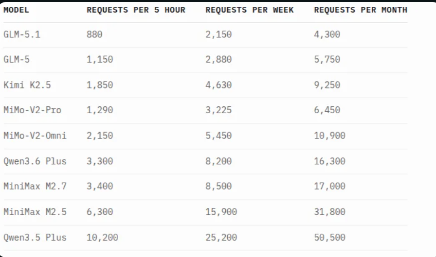 Harshal_Dehra's tweet photo. Goodbye Qwen Coder and what next?

15.04.2026 alibaba has removed the free tier from its qwen models. 2,000 requests/day. all gone.
Alternatives : 
Open router 
Gemini CLI
Claude Code 

But when you're bootstrapped, free + capable wins every time
#buildinpublic #qwen #videcoding https://t.co/HBlKDhIgvp