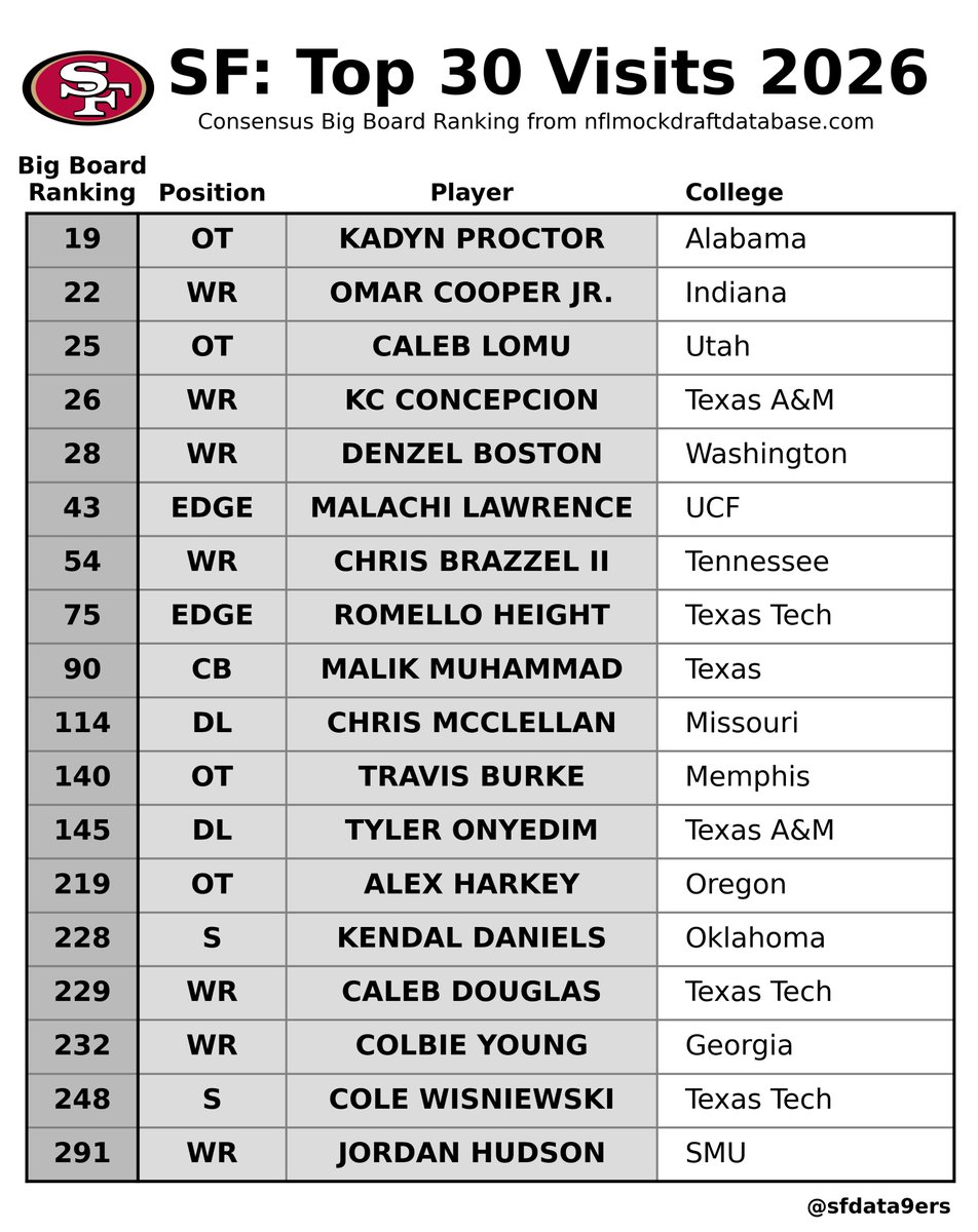 SFdata9ers🏈📊 tweet media