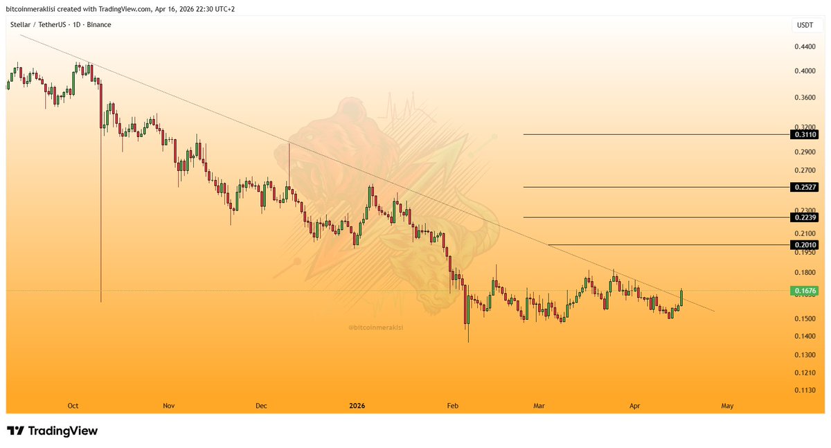 Bitcoinmeraklsi's tweet image. #XLM 
Güncel görünüm.

Dostlar Ekim ayından bu yana yaşanan düşüş trendini günlükte kırdı.
Trend üzeri gün kapanışı da yapabilirse grafikte belirttiğim üst seviyeleri hedefleyecektir.

Takibinizde olsun.
