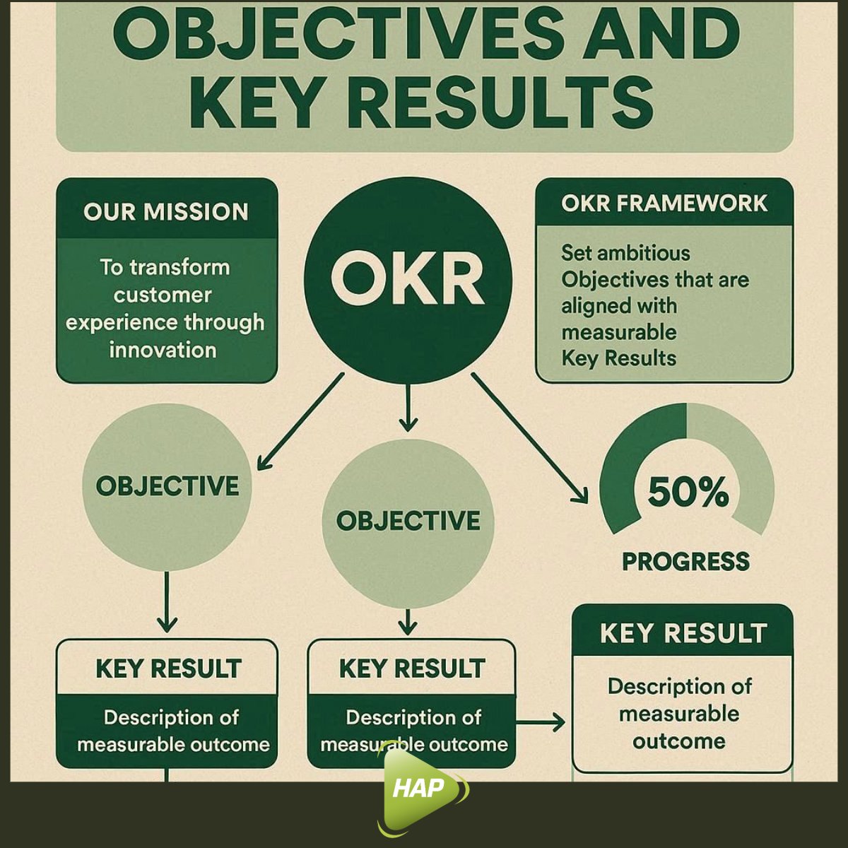 HAPConsultingUK's tweet image. 📈 Successful businesses have one thing in common: they focus on tracking what really drives results.

#OKRs #BalancedScorecard #BusinessPerformance #BusinessGrowth #Entrepreneur #Marketing #StartupLife #SmallBusiness