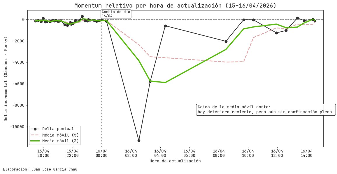 César U 💙🌊 tweet media