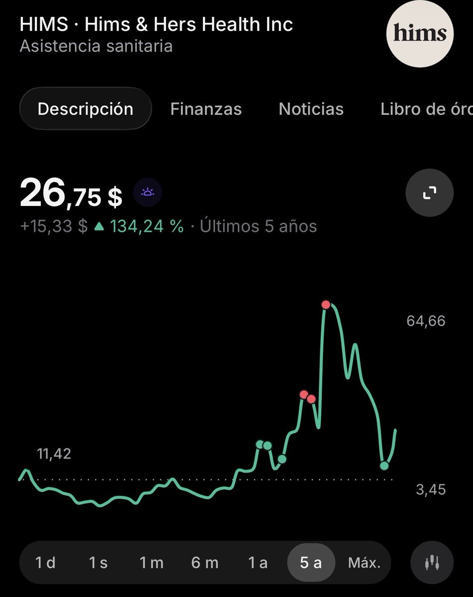 CorbyCapitano's tweet photo. Así es como operé en $HIMS 
Los puntos verdes fueron las entradas y los puntos rojos las ventas. https://t.co/M8GYogBr3p