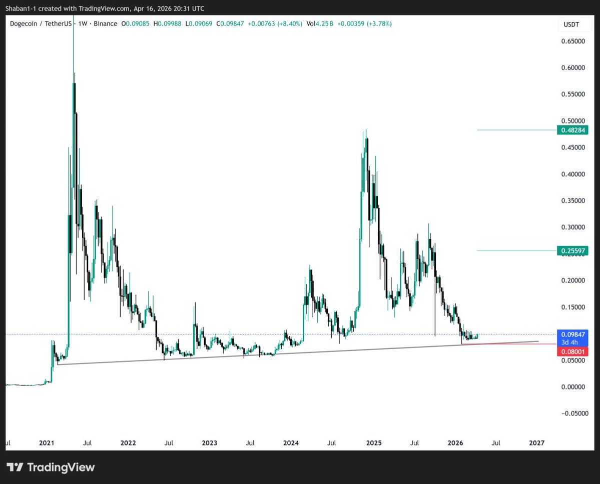 shabancrypto's tweet image. #DOGE