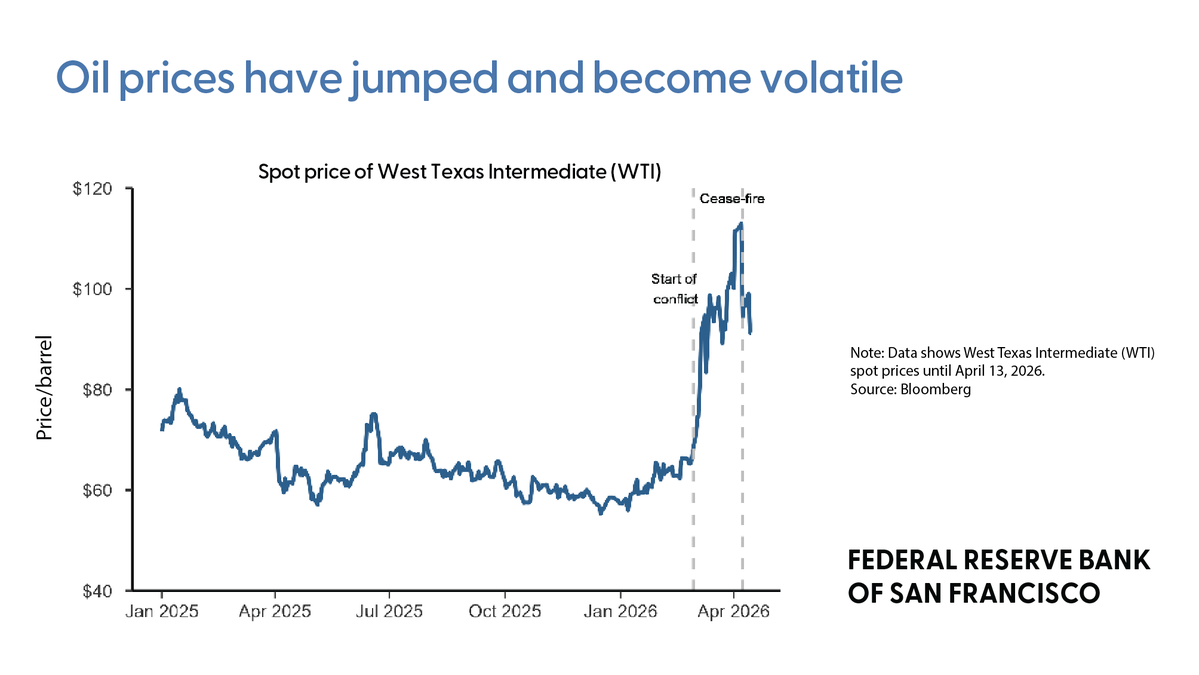Federal Reserve Bank of San Francisco tweet media