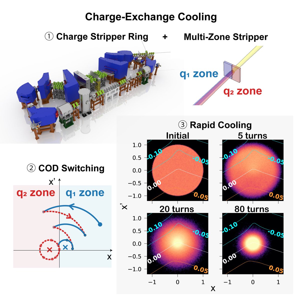 PhysRevAB's tweet photo. PRAB Editors' Suggestion: Charge-exchange cooling of multicharge-state heavy-ion beams

Hiroshi Imao
https://t.co/2gYHVXRtRM

Can charge exchange — normally associated with beam heating — be used for rapid cooling? Simulatiions show how substantial emittance reduction is possible https://t.co/cFc7bZj8AO