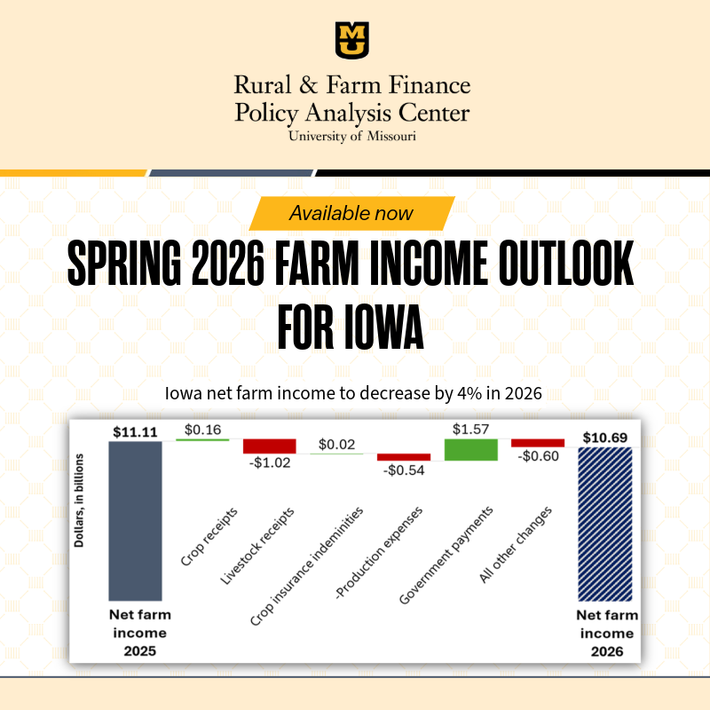 RaFFfinance's tweet photo. Available now: Spring 2026 Farm Income Outlook for Iowa

📉 We project net farm income falling 4% to $10.7B in 2026. 
Driven by:   
🥚 Declining livestock receipts (-4%) 
🌽 Slightly increasing crop receipts (1%) 
💲 Govt payments (+62%)

🔗 Read more at https://t.co/l5mcuhWhZQ https://t.co/SW71NKrMn2