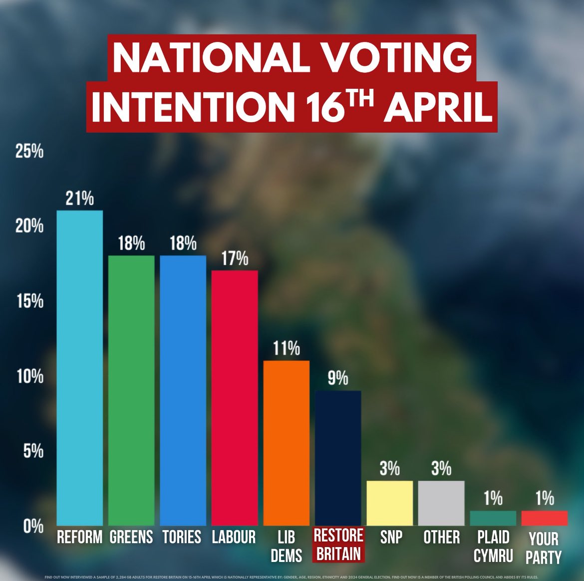 A serious political party that wants to deport millions of illegals and foreign freeloaders is polling at 9% nationally, and there is not a single word from the mainstream media.

How convenient...

Please share this post to let the British people know about Restore Britain.
