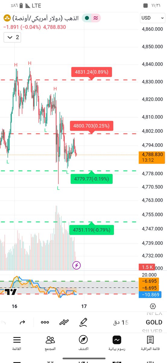 almaranz4's tweet image. XAU/USD - Immediate Short Setup
Action: SELL
Entry Price: $4,788 — $4,792
Take Profit 1 (TP1): $4,770
Take Profit 2 (TP2): $4,751
Stop Loss (SL): $4,805
Follow the market cautiously and stay updated by following my account on the x platform.
#15Abril 
#gold 
#money