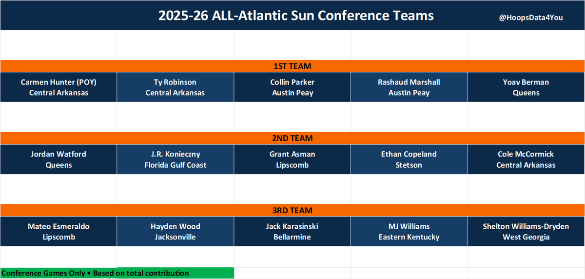 HoopsData4You's tweet photo. My All-Atlantic Sun Teams🏀Ty Robinson (Central Arkansas) makes 1st Team, Jordan Watford (Queens) and Ethan Copeland (Stetson) make 2nd Team. Conference Games Only - Evaluates total impact - not just points, rebounds, or reputation. @ASUNSports  #collegebasketball  #Asun https://t.co/rhovY3SrI7