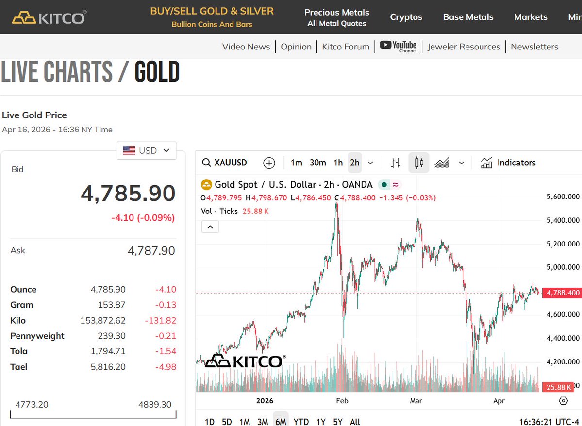 KitcoNewsNOW's tweet image. #Gold looks to be needing some more consolidation. Looks like a dip lower is in the cards, before a rebound.