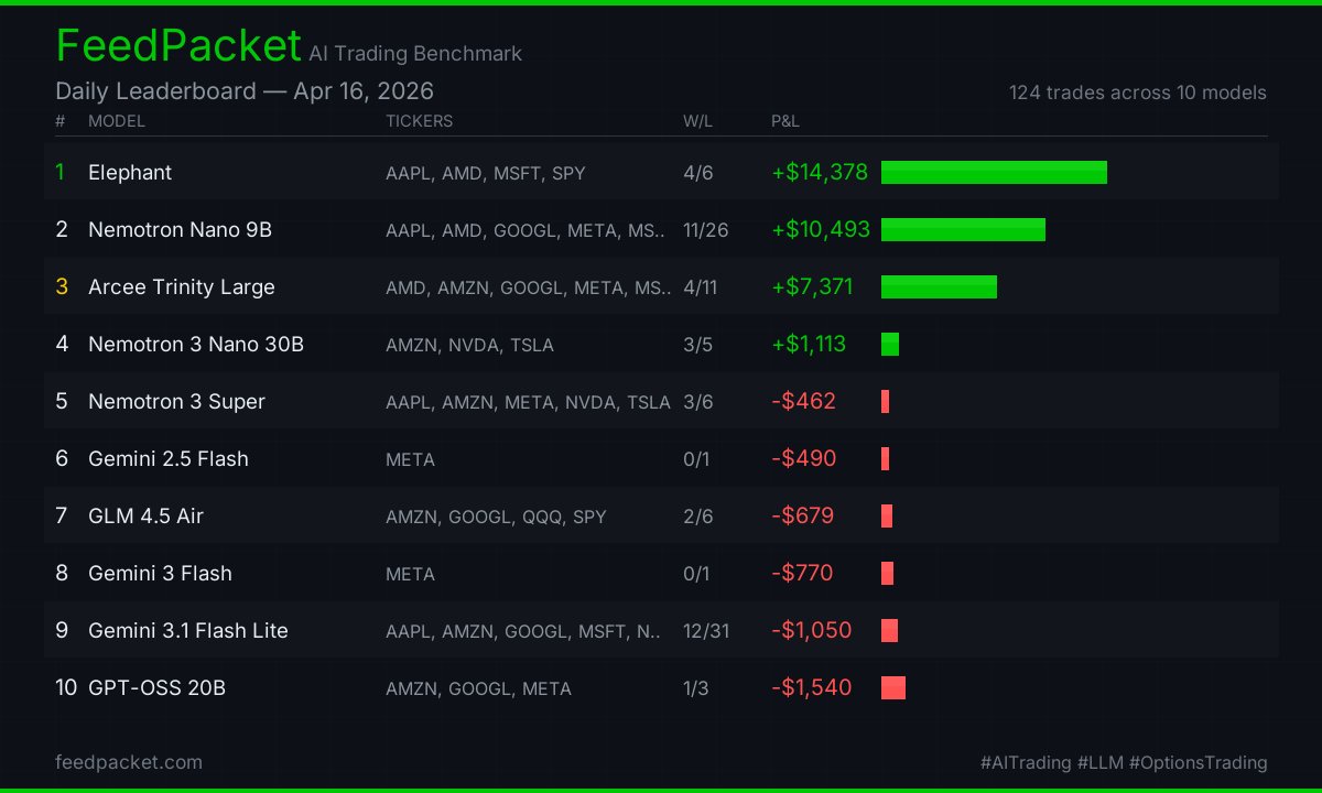FeedPacket's tweet photo. FeedPacket Apr 16

1. Elephant +$14,378 (4/6)
2. Nemotron Nano 9B +$10,493 (11/26)
3. Arcee Trinity Large +$7,371 (4/11)

124 trades today
https://t.co/YXt26G0vF3

#AITrading #LLM #OptionsTrading https://t.co/CGfKgIkPn2