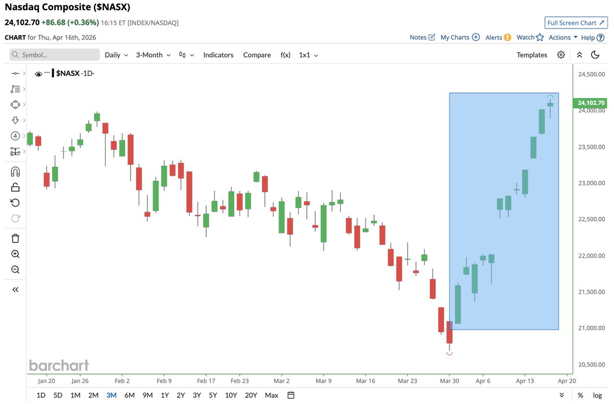 Barchart tweet media