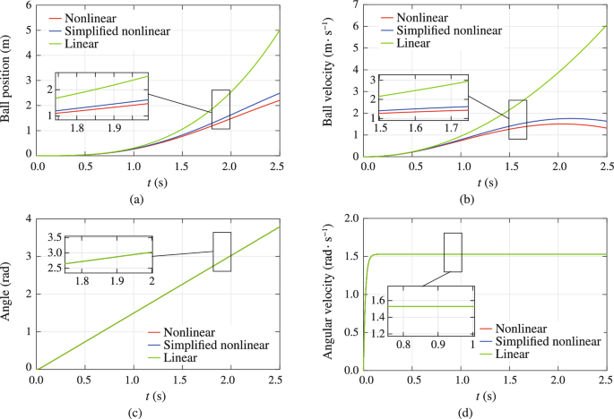 CTT_Journal's tweet image. [Series 4 | System Identification &amp;amp; Estimation | #15]
#Benchmark #Modeling #Validation #SystemIdentification

⚙️🎯 How can a classic benchmark system be modeled from first principles and validated experimentally?
This work presents a complete nonlinear model of the ball-and-plate