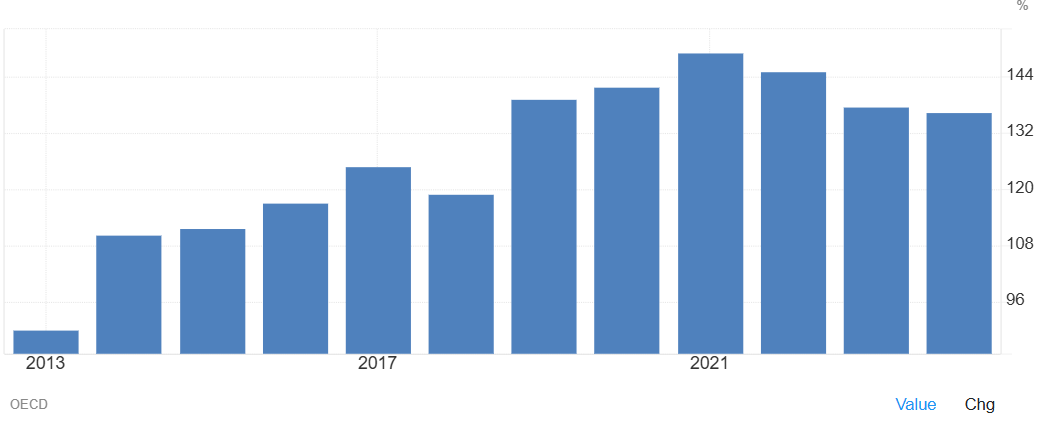DavydeRosa's tweet photo. @Tyxar Per la Svizzera siamo sul 136% del PIL da quanto vedo. https://t.co/sGs5Khf9C0