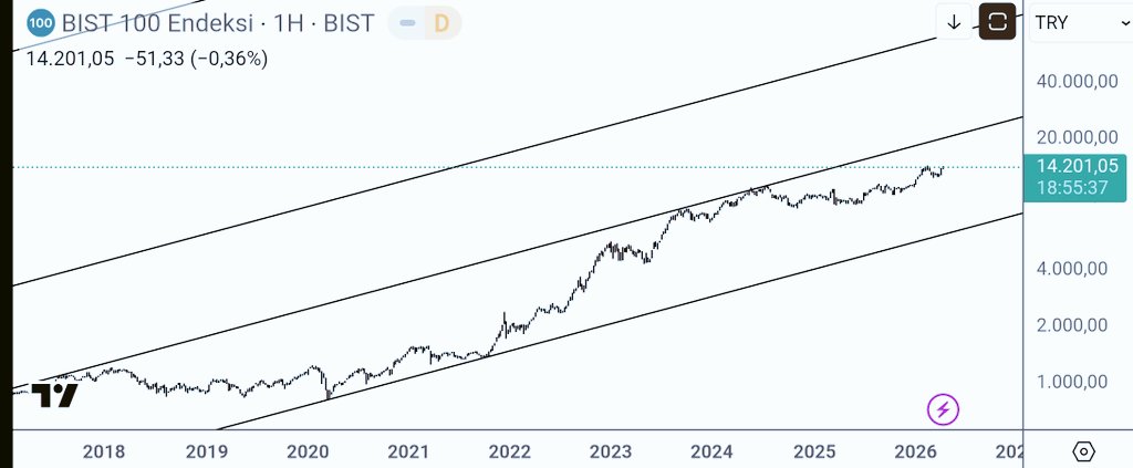 Yakın çekim #xu100, 20.000 üstü olur mu?                                          #pgsus #borsa #kchol #anele #aagyo #atatr #manas #pekgy #tehol