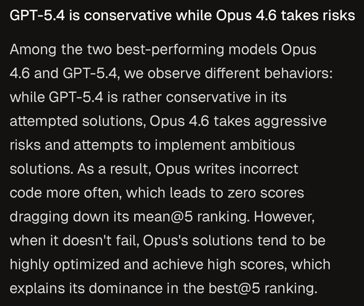 suvansh's tweet photo. interesting finding suggesting codex is more collapsed, higher floor/lower ceiling

seems aesthetically similar to when models have to be coaxed to solve problems that are easily found to be “open” https://t.co/aaMf7YqCAT