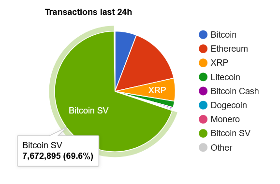 We are back on bitinfocharts🔥🔥🔥

$BSV taking over with nearly 70% of all transactions💪

#Bsv #Bitcoin #Domination