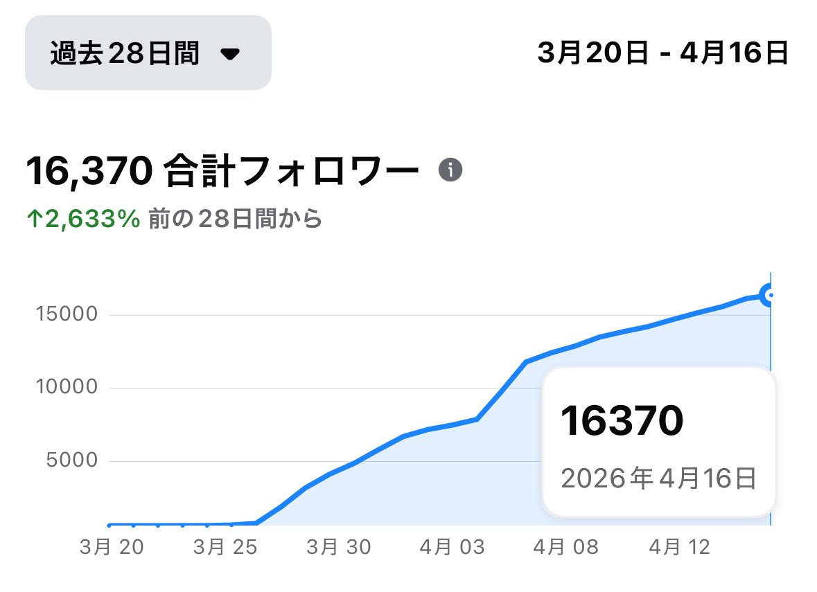 実はFacebookページもしてるなむわーんさん

たっくさんのタイの方が見つけてくれてこの1ヶ月で2633%もフォロワーが増えた😯

Xはもともと勉強アカウントで日本人フォロワーが多いけど(Xもたくさんフォローありがとうございます！1日にフォローできる上限があるみたいで少しずつフォロバしてます🥹)