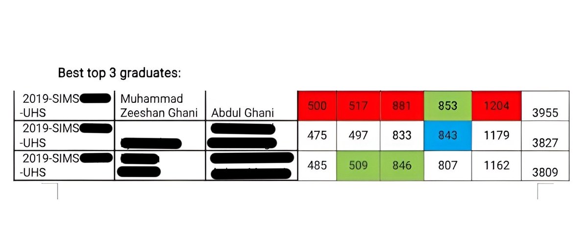 Zeeshan_Ghani24's tweet image. From a small city in Punjab to the Faisal Masood Gold Medal.

No medical dynasty. No family physician to shadow. No roadmap.

Just one obsession: to become the bridge my community never had.

A thread on 5 years, 5 profs, and what it actually took.(1/7)
#Match2027 #GoldMedalist