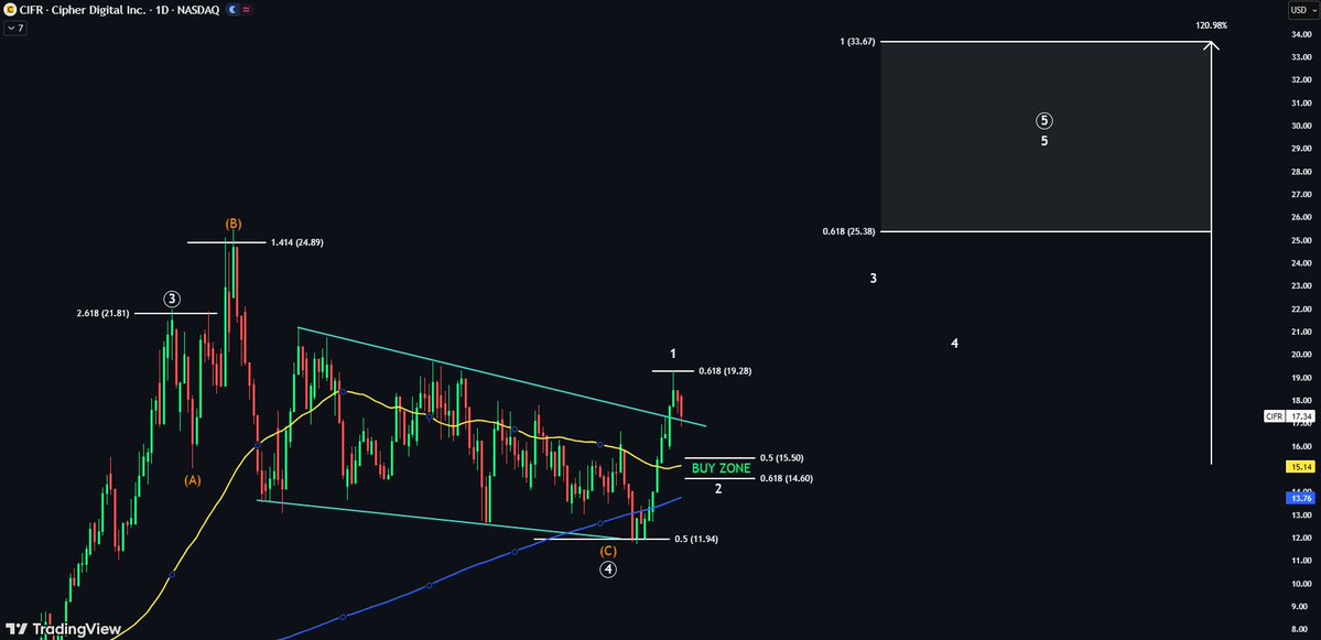 $CIFR don’t rush this 👀

Price has found resistance for Wave 1 — I expect a Wave 2 pullback

The 0.5 Fib and 50 DMA confluence is my target, support there is a great buy

Wave 5 target: +120% 🚀