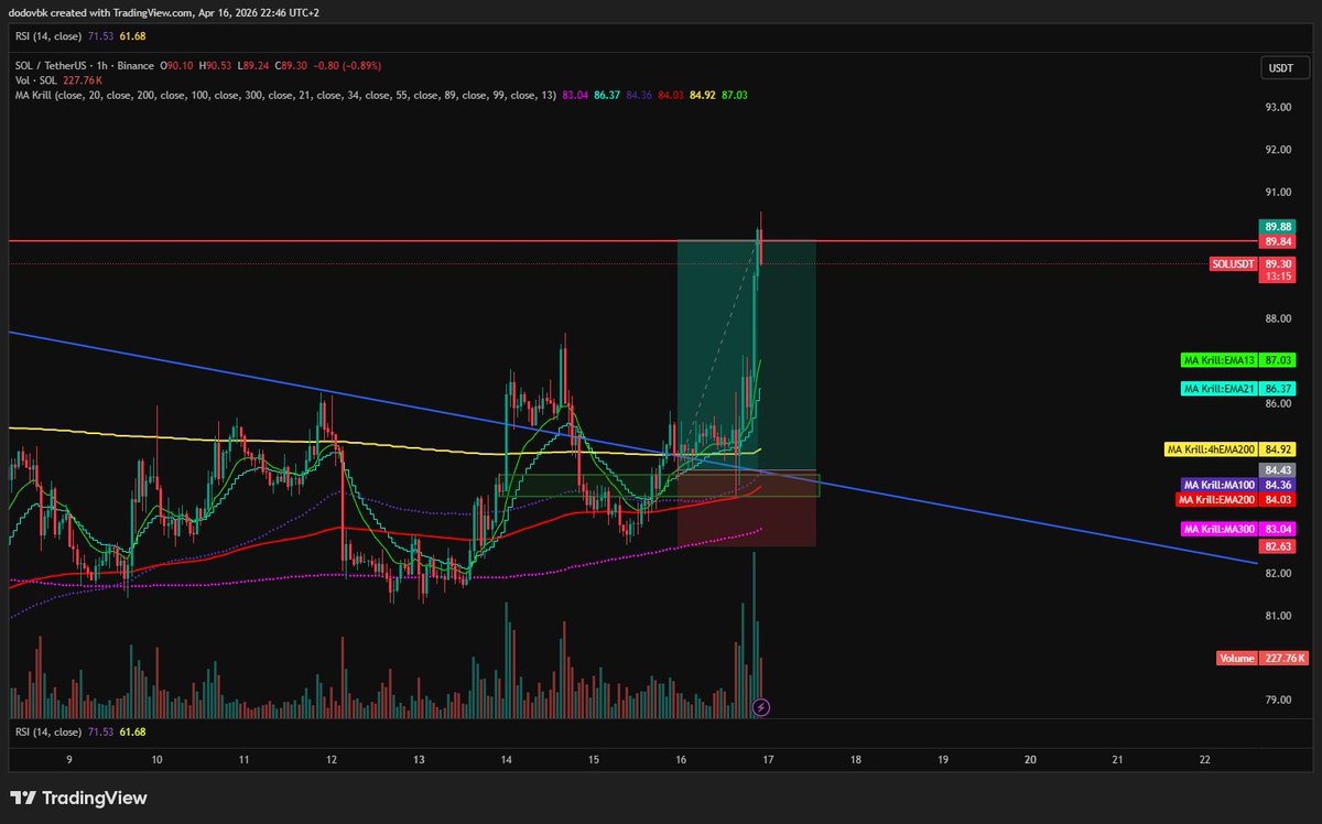 lunaticus86's tweet photo. $SOL 

Fully closed https://t.co/wdlhm2zhEp