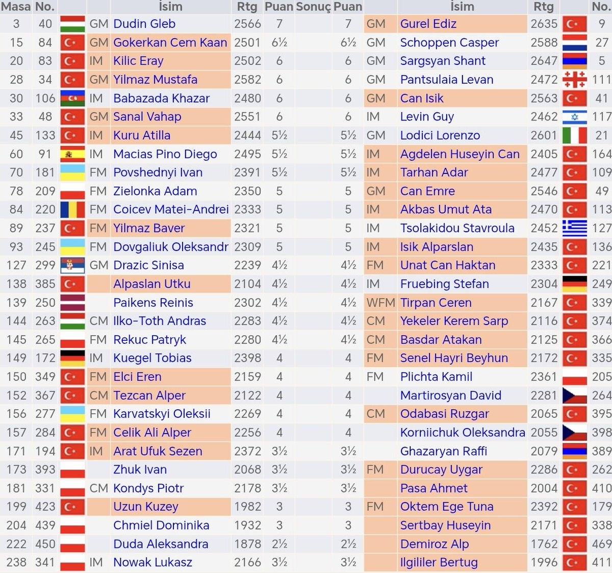 justchesser's tweet image. Avrupa Bireysel 10. turunda Türklerin eşlendirmeleri. İlk 20'nin Dünya kupasına gideceğini ve ilk 20 için 8 puan veya iyi averaj+7.5 gerektiğini hatırlatalım. En fazla Türkün katılacağı Dünya Kupası olabilir bu gidişle.